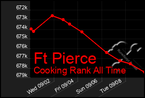 Total Graph of Ft Pierce