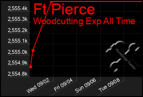 Total Graph of Ft Pierce