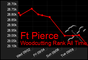 Total Graph of Ft Pierce