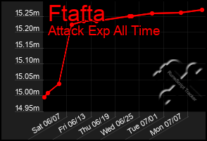 Total Graph of Ftafta