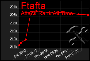 Total Graph of Ftafta