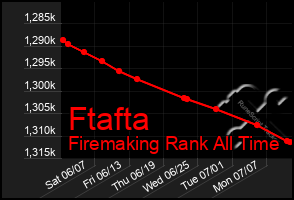 Total Graph of Ftafta