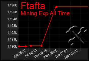 Total Graph of Ftafta