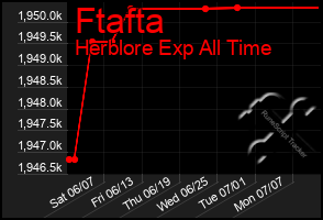 Total Graph of Ftafta