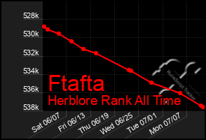 Total Graph of Ftafta