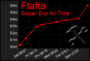 Total Graph of Ftafta