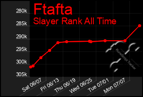 Total Graph of Ftafta
