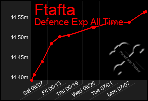 Total Graph of Ftafta