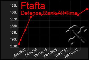 Total Graph of Ftafta