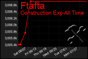 Total Graph of Ftafta