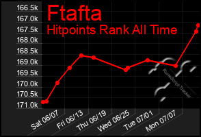 Total Graph of Ftafta