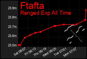 Total Graph of Ftafta