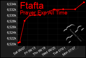 Total Graph of Ftafta