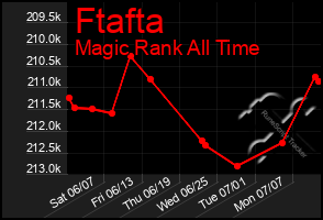 Total Graph of Ftafta