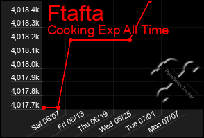 Total Graph of Ftafta