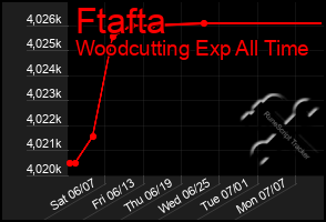 Total Graph of Ftafta