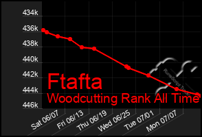 Total Graph of Ftafta