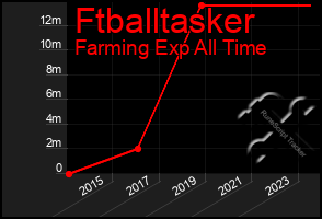 Total Graph of Ftballtasker