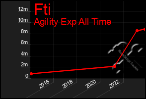 Total Graph of Fti
