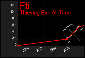 Total Graph of Fti