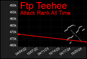 Total Graph of Ftp Teehee