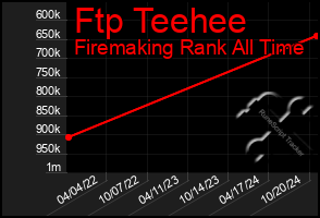 Total Graph of Ftp Teehee