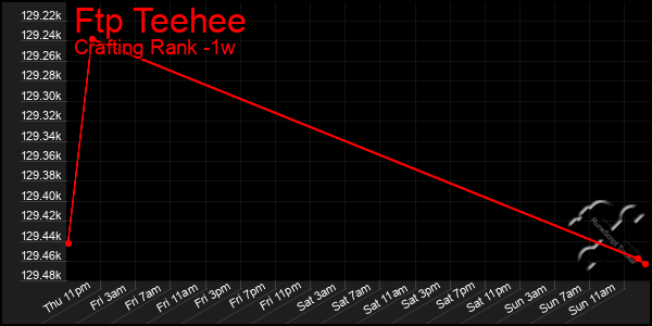 Last 7 Days Graph of Ftp Teehee