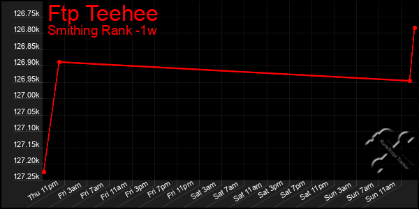 Last 7 Days Graph of Ftp Teehee