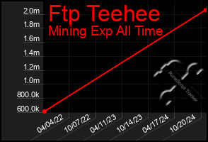 Total Graph of Ftp Teehee