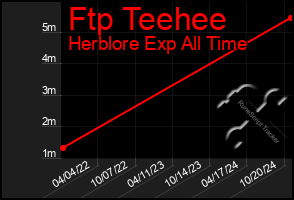 Total Graph of Ftp Teehee