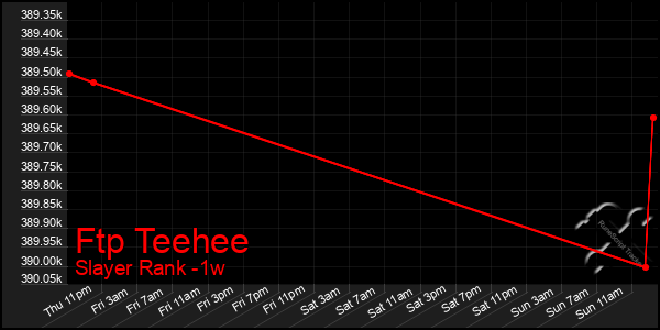 Last 7 Days Graph of Ftp Teehee