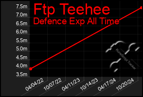 Total Graph of Ftp Teehee