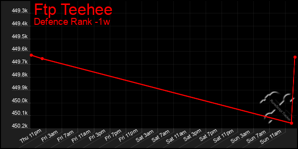 Last 7 Days Graph of Ftp Teehee