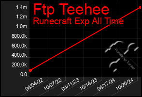 Total Graph of Ftp Teehee