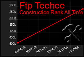 Total Graph of Ftp Teehee