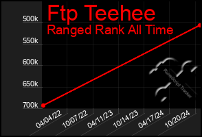 Total Graph of Ftp Teehee