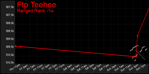 Last 7 Days Graph of Ftp Teehee