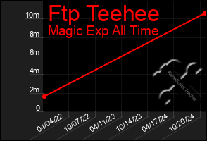 Total Graph of Ftp Teehee