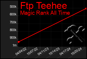 Total Graph of Ftp Teehee