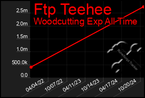 Total Graph of Ftp Teehee