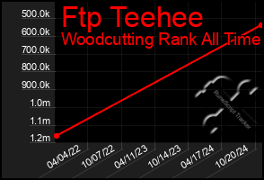 Total Graph of Ftp Teehee