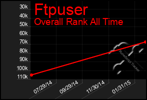 Total Graph of Ftpuser
