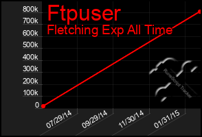 Total Graph of Ftpuser