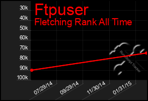 Total Graph of Ftpuser
