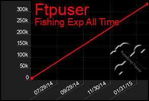 Total Graph of Ftpuser