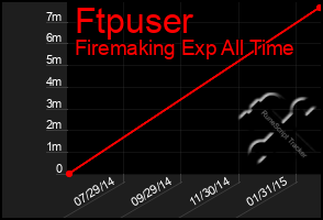 Total Graph of Ftpuser