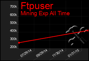 Total Graph of Ftpuser