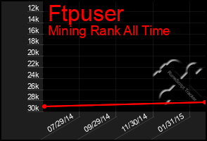Total Graph of Ftpuser