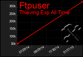 Total Graph of Ftpuser