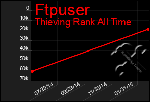 Total Graph of Ftpuser
